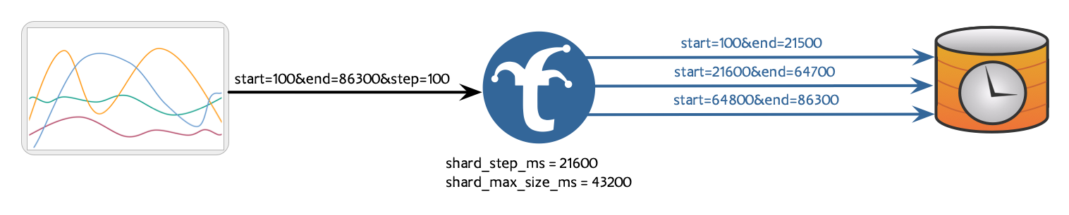 Diagram of Trickster making sure that shard time boundaries are aligned to the shard step size