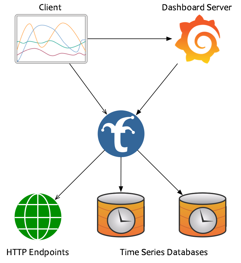 Diagram of Trickster logo with arrows from icons representing the client and a dashboard server and arrows from the Trickster logo to icons for HTTP Endpoints and Time Series Databases